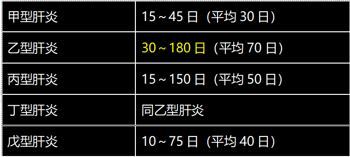 丙肝的潜伏期多长?
