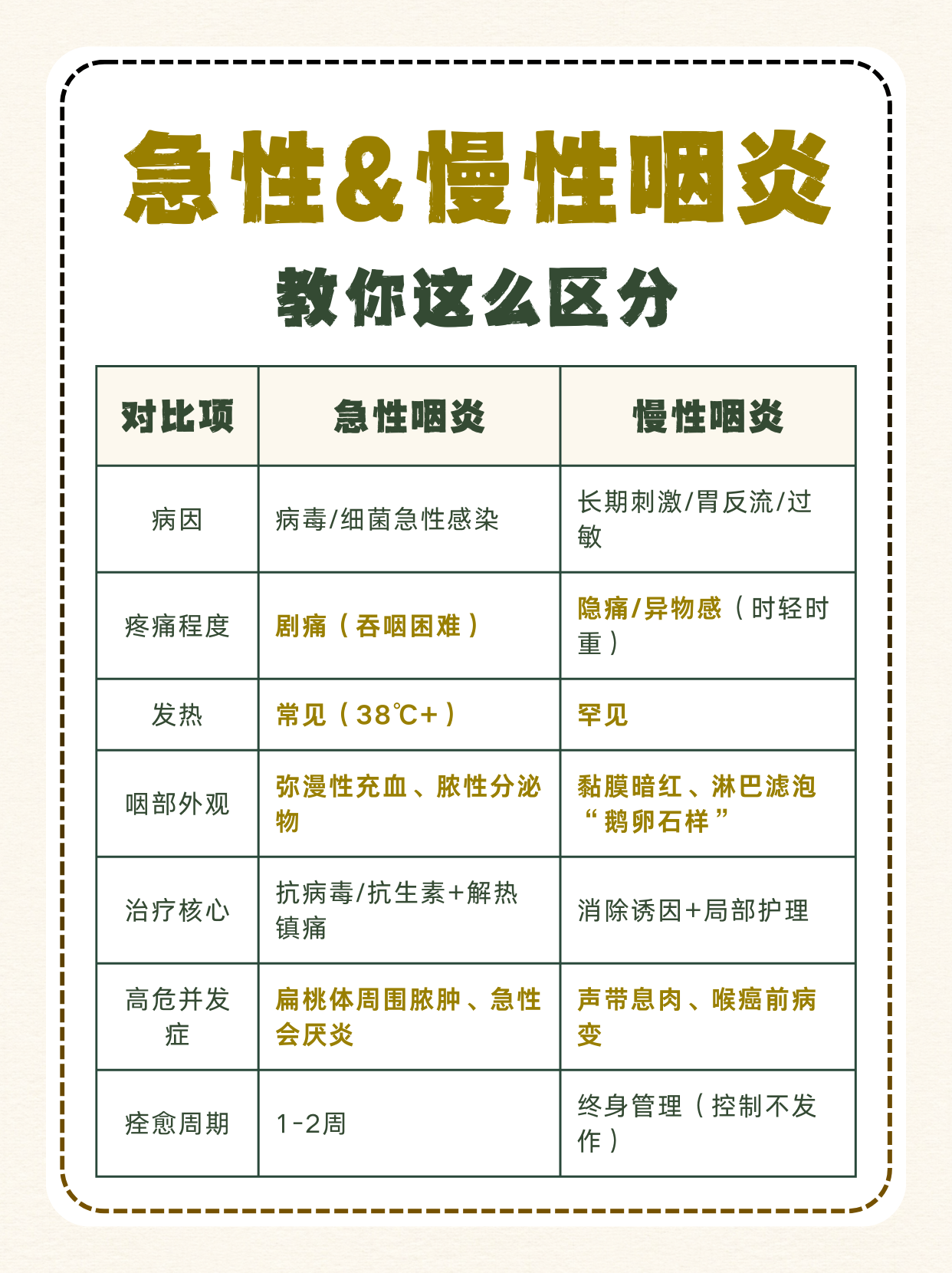 咽炎怎么治疗才好得快