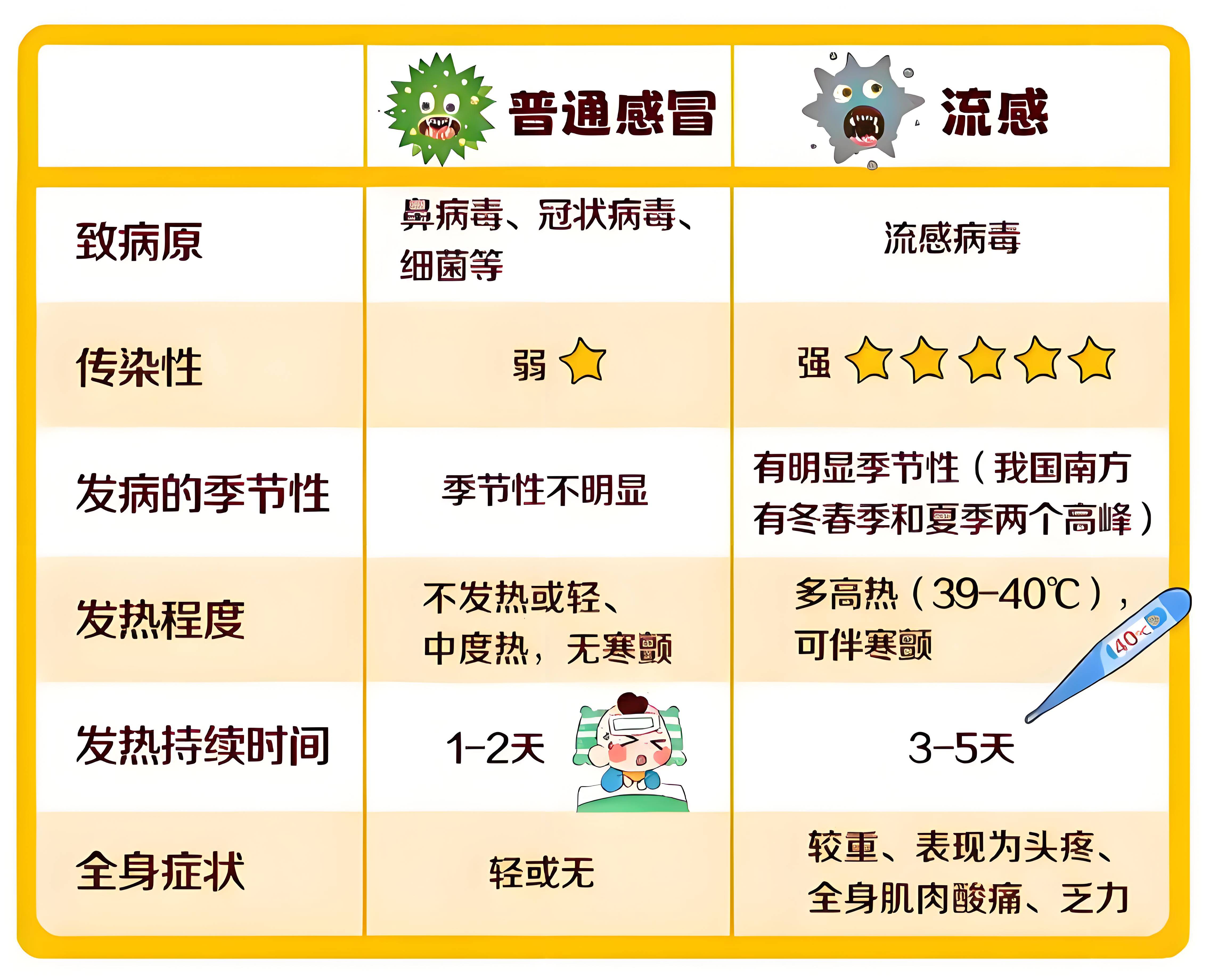 甲型流感症状几天好