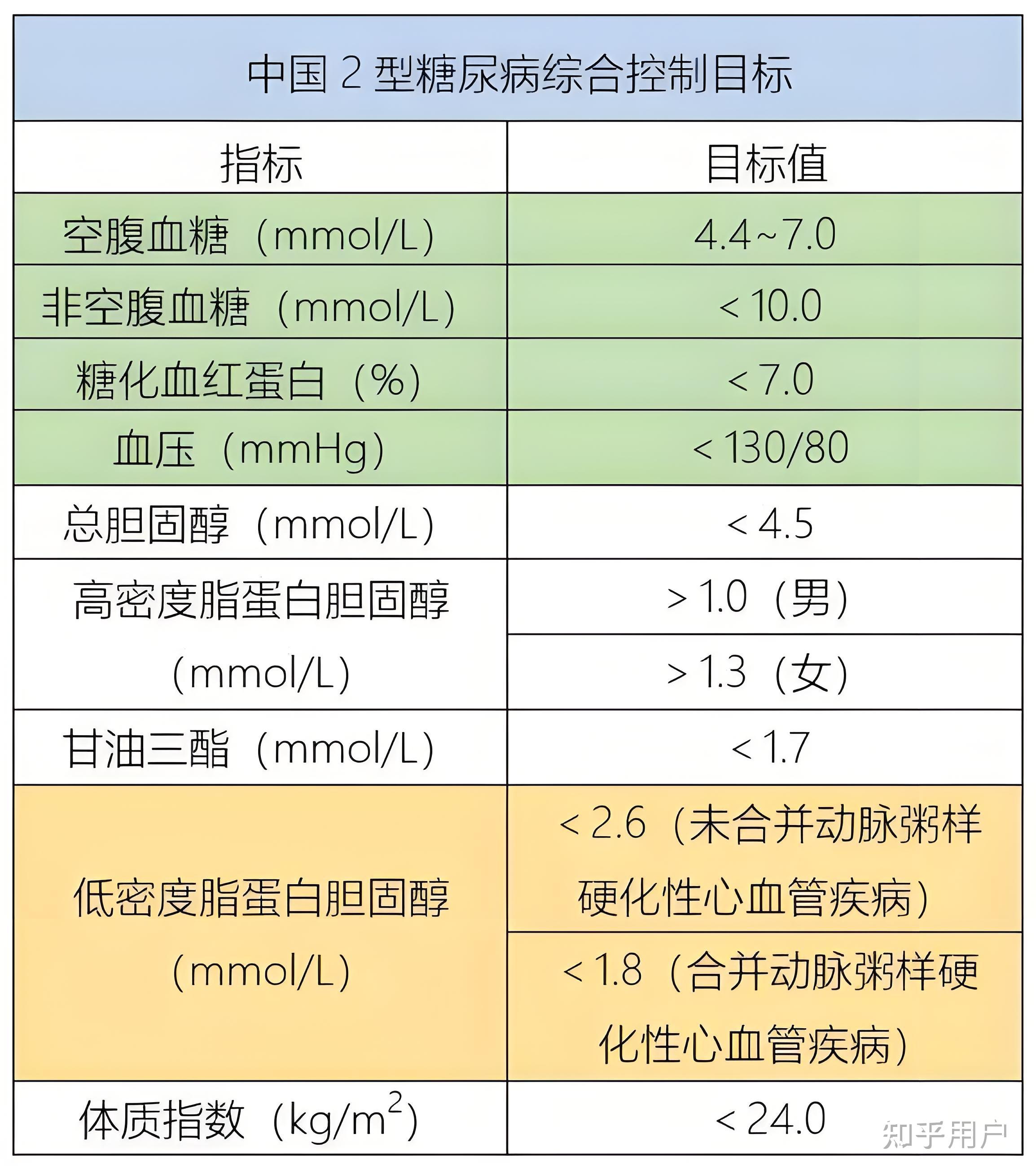 血脂正常值