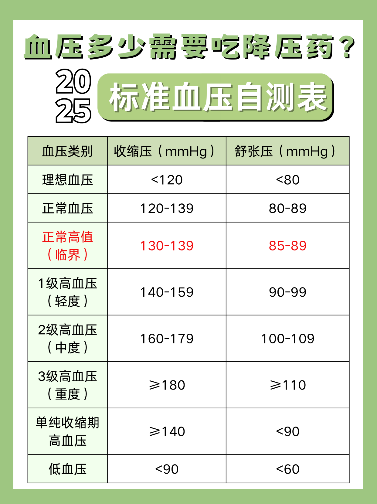 正常血压低压高压是多少?
