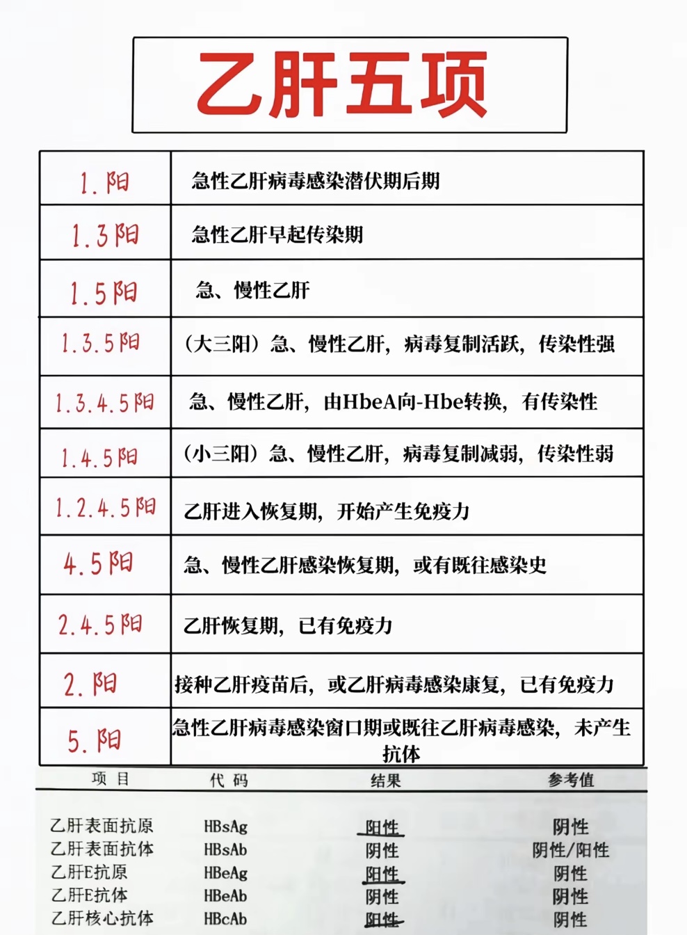 查乙肝五项需要空腹吗