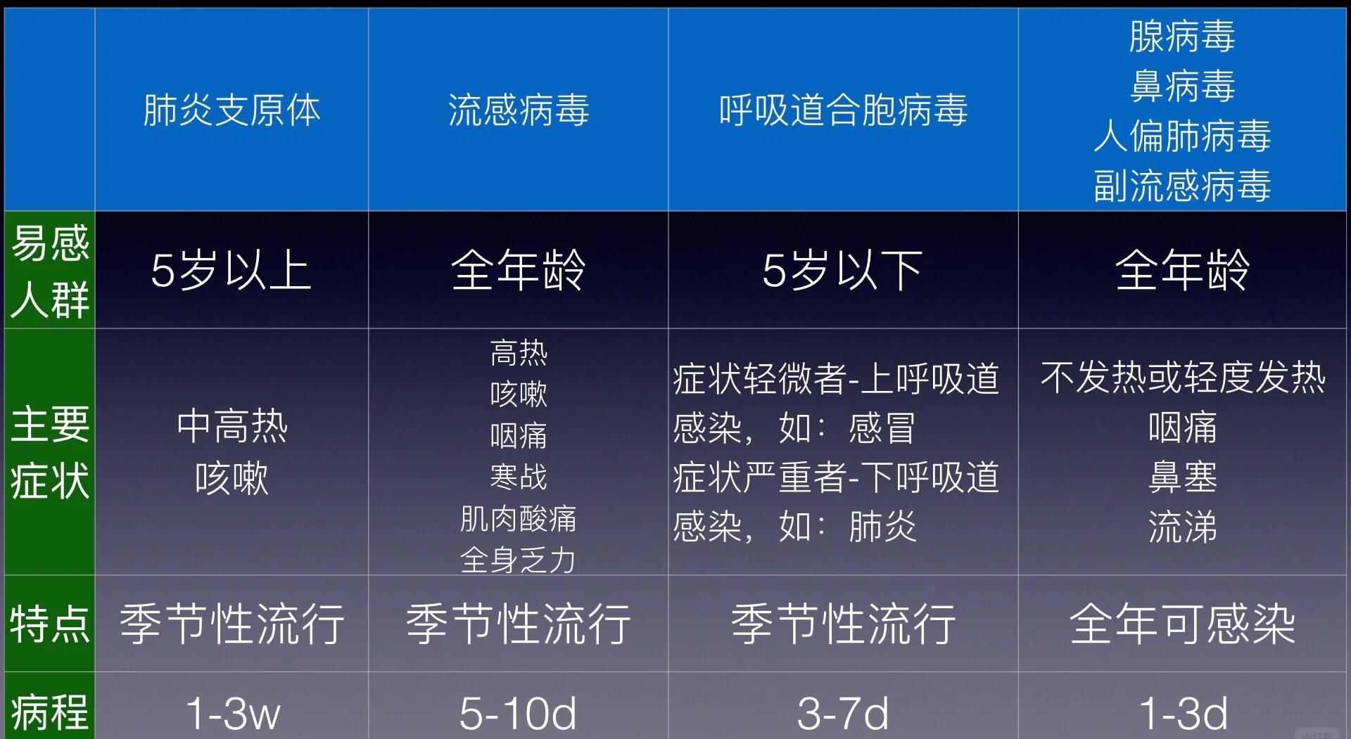 细菌性感冒和病毒性感冒的区别