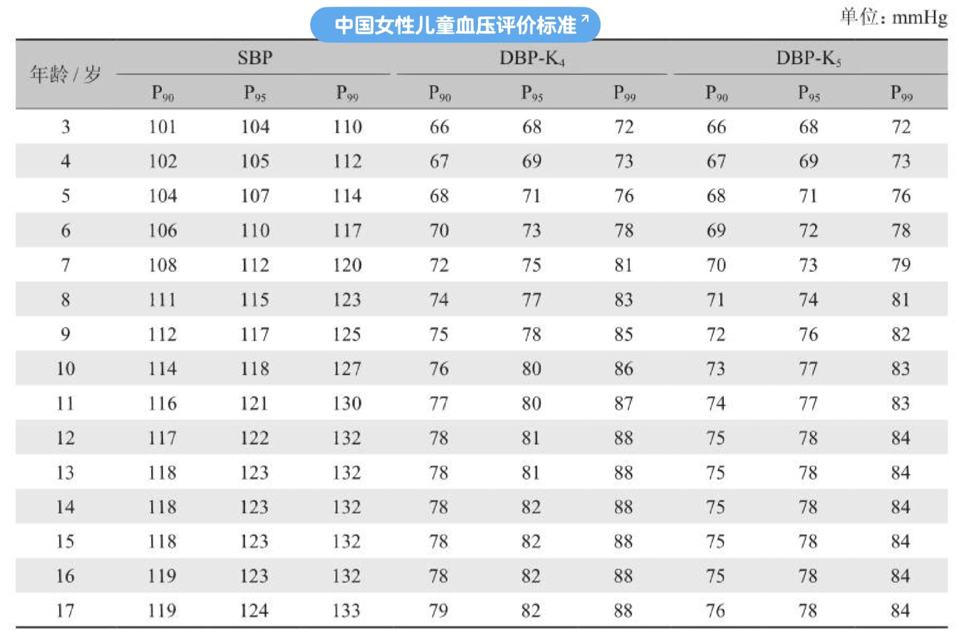 正常血压是多少?