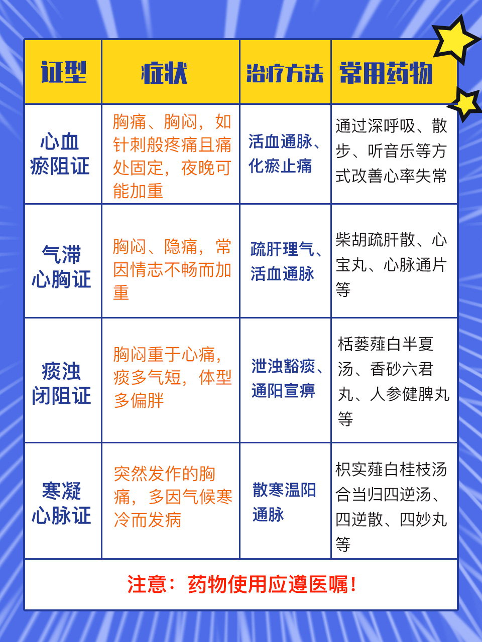 冠心病最好治疗方法