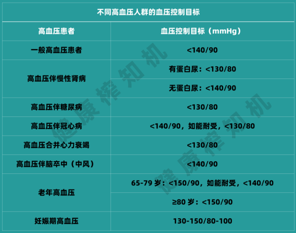 高血压病如何分级