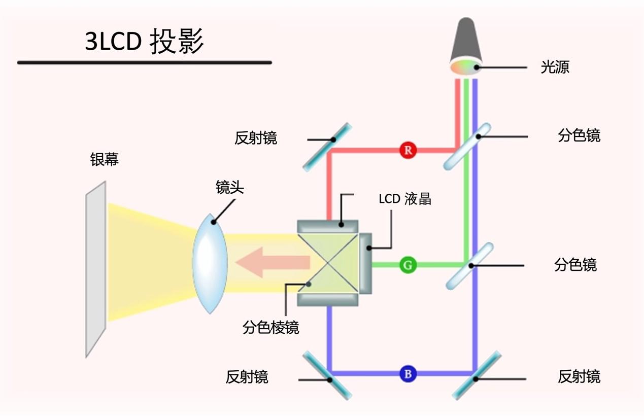 透视成像的原理