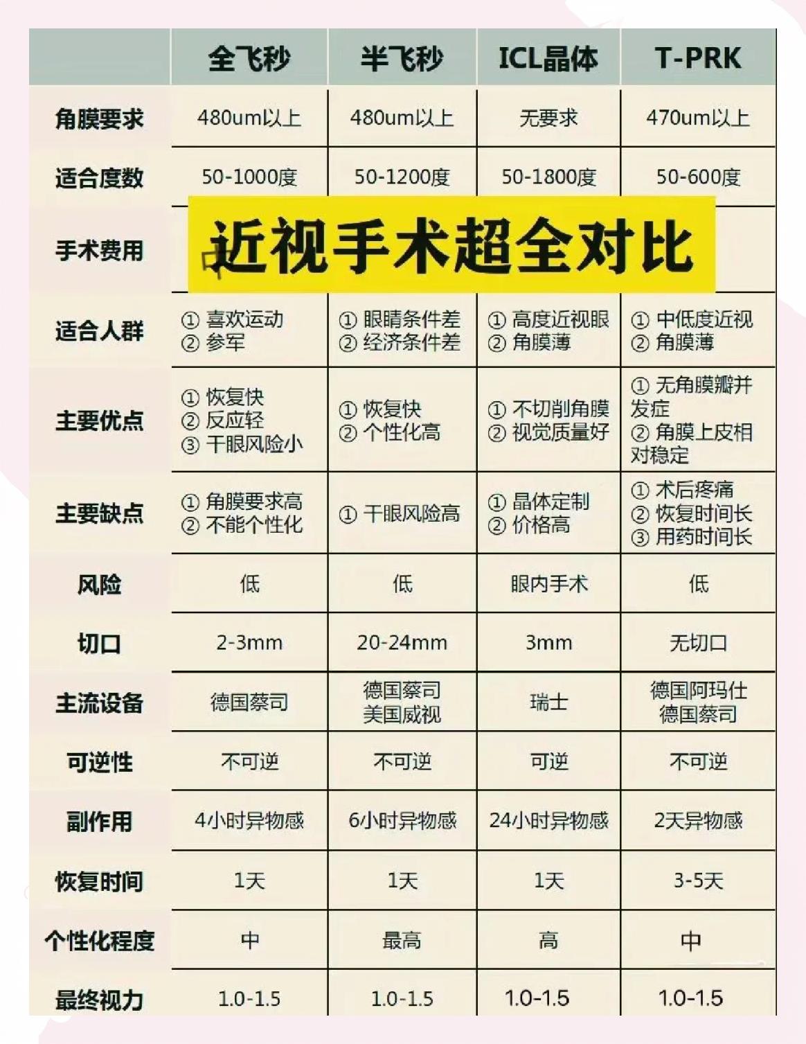 近视眼最佳手术年龄