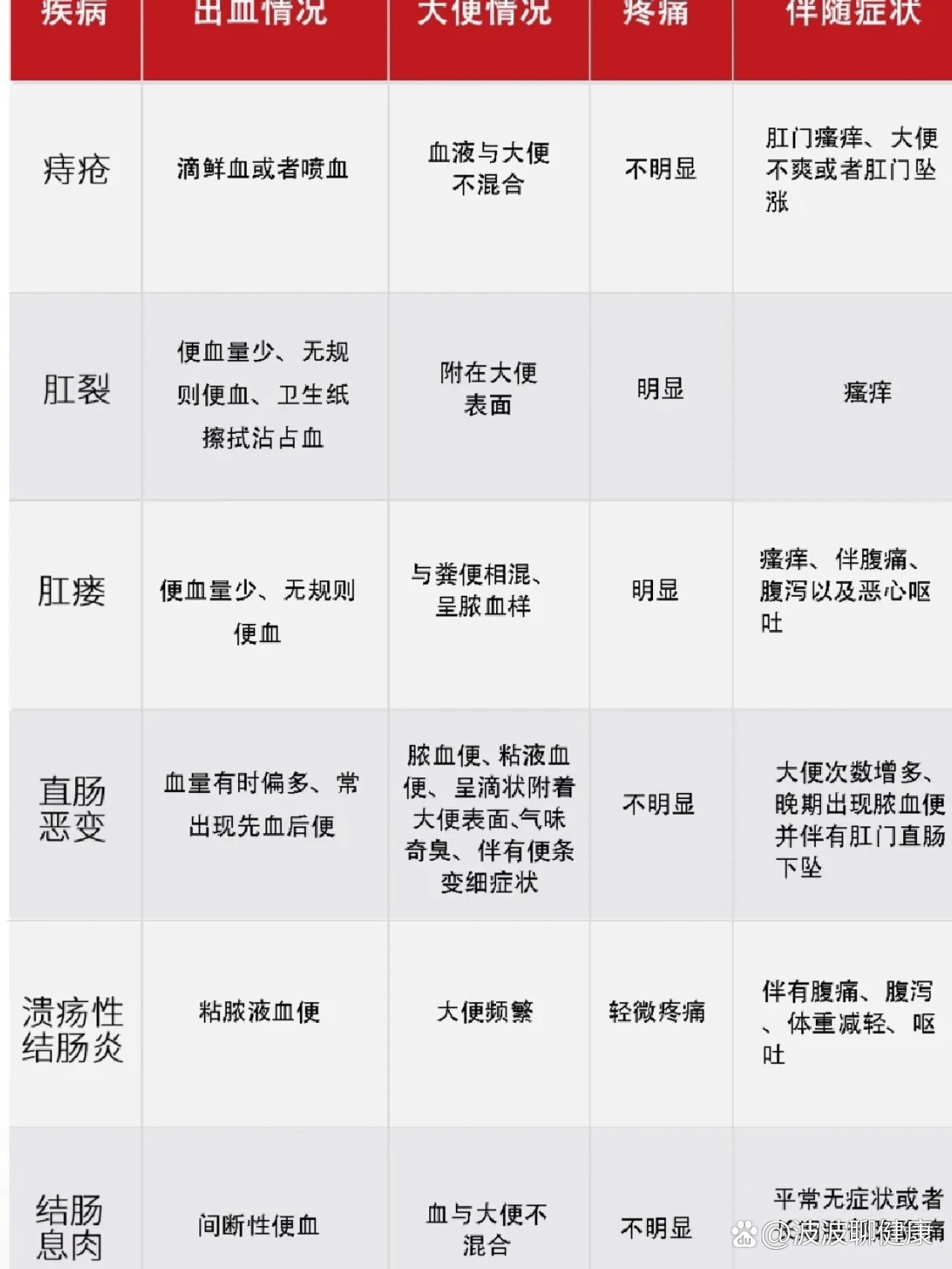 大便出血是什么原因