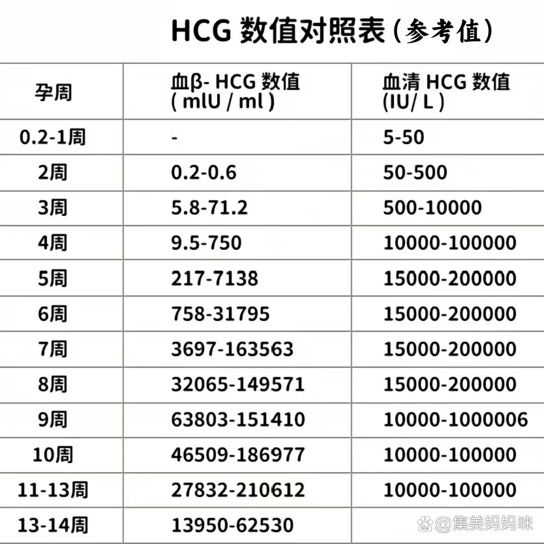 孕酮和hcg多少可以排除宫外孕