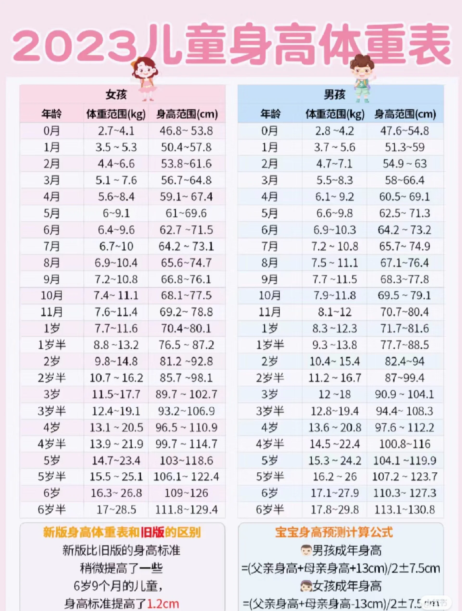 宝宝体重身高正常值?