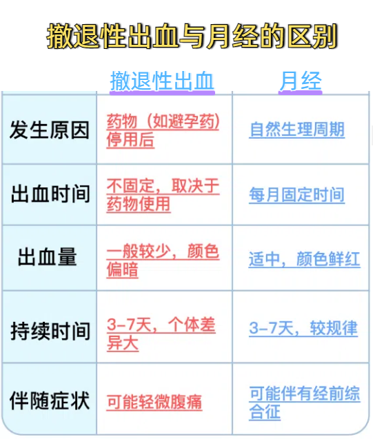 撤退性出血避孕成功吗