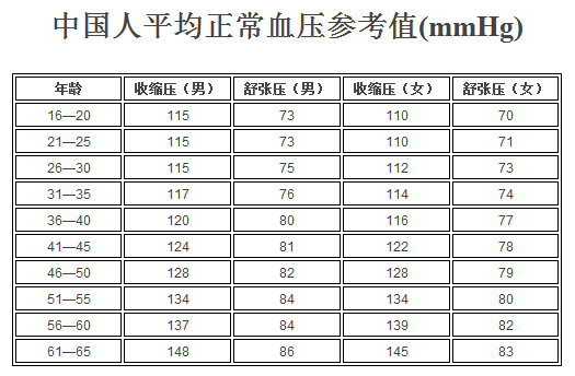 高血压检查哪些项目全部费用多少
