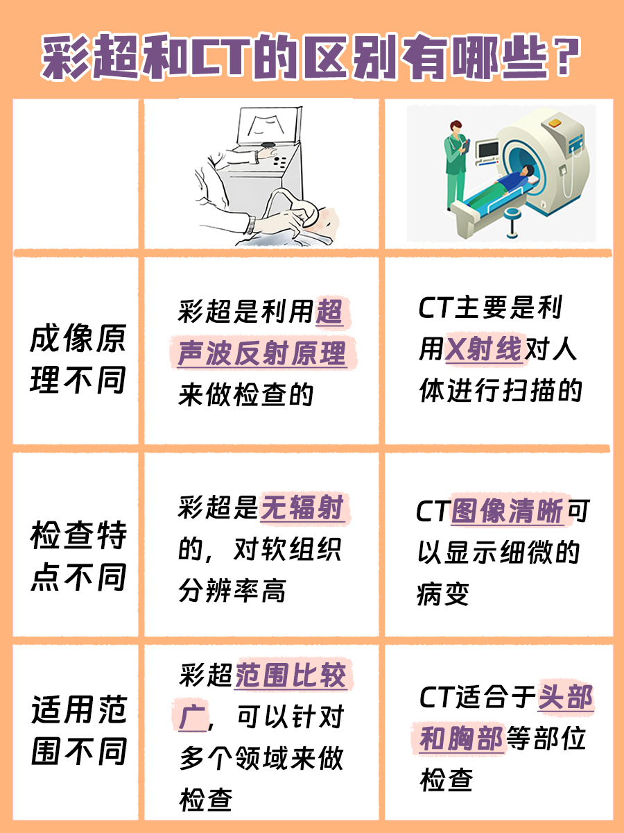 ct核磁共振有什么区别