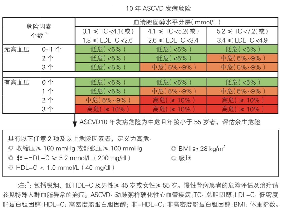 低密度脂蛋白4.8mmolL严重吗
