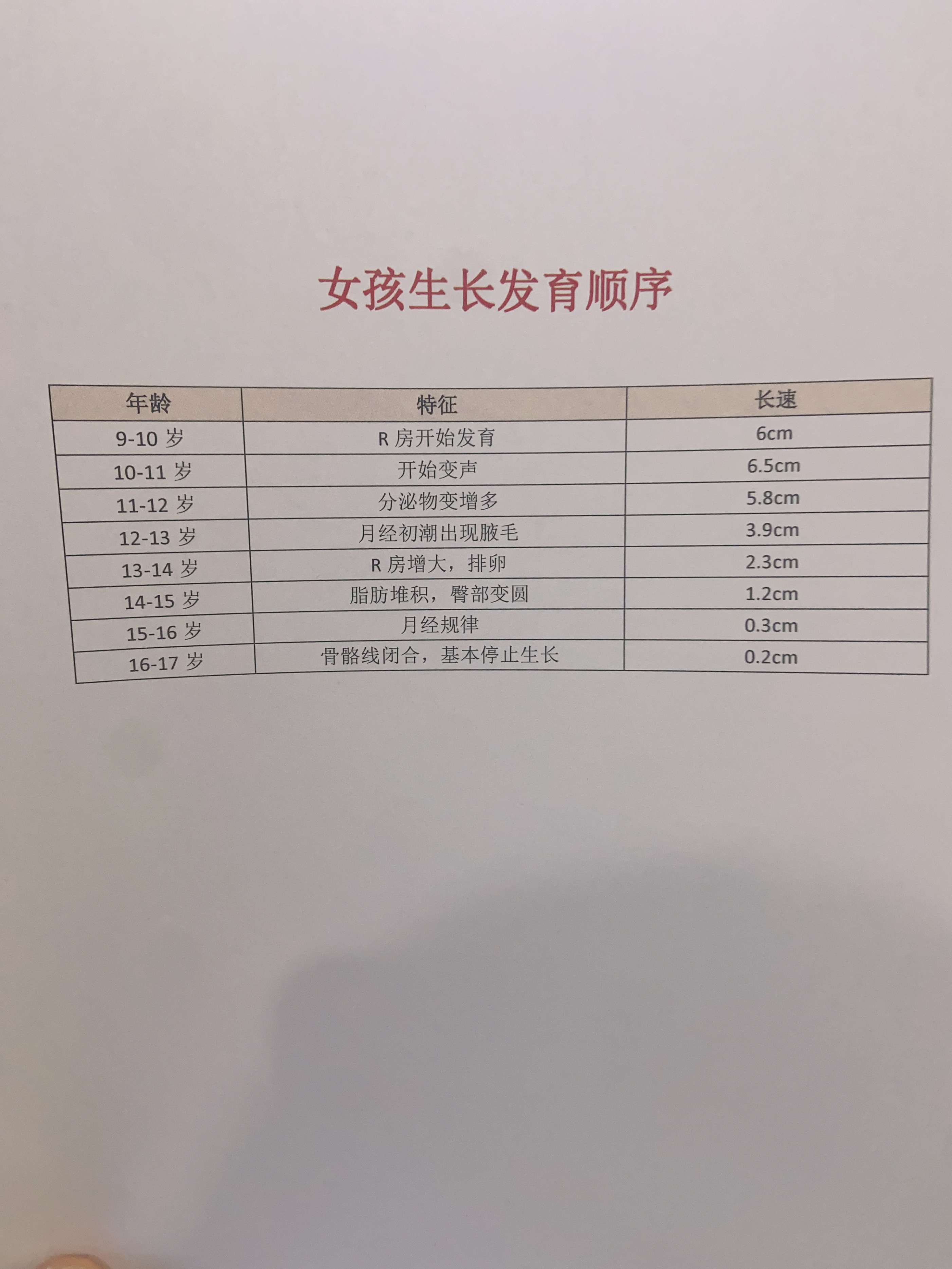 女儿小学四年级有了月经,乳房也发育得很快