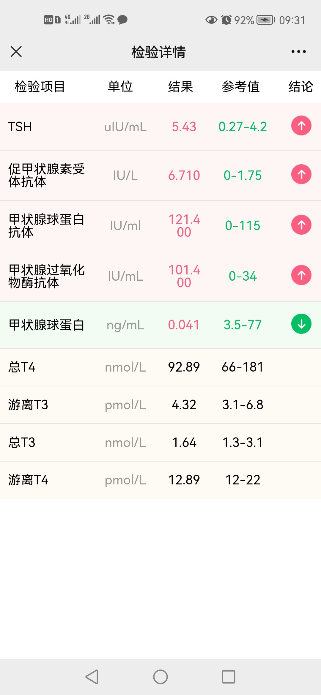 tsh低T3T4正常是怎么回事?