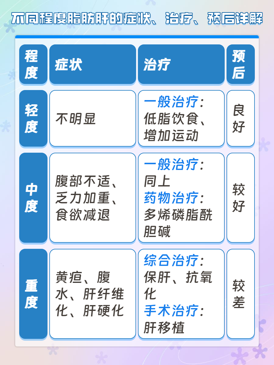重度脂肪肝治疗方法