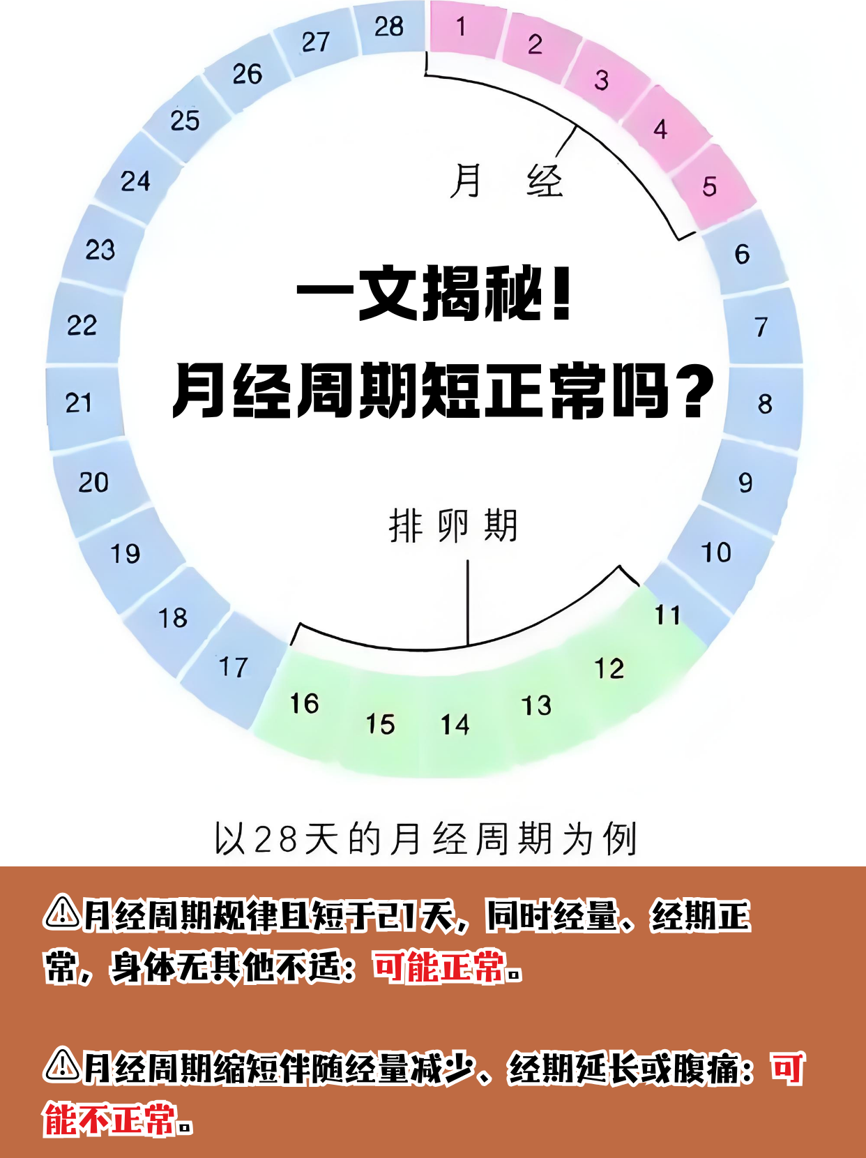 正常情况下月经是几天结束?