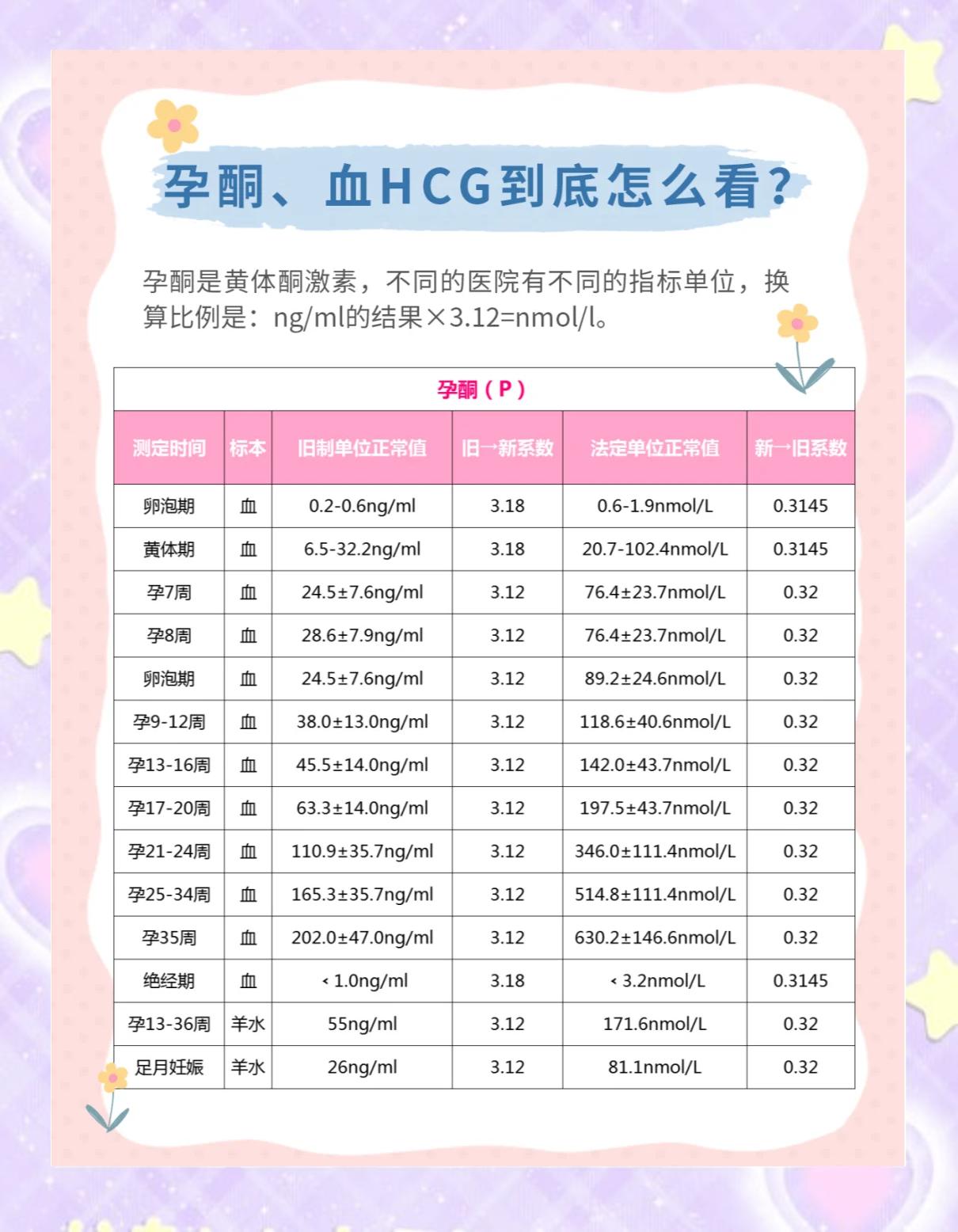 怀孕35天HCG正常值