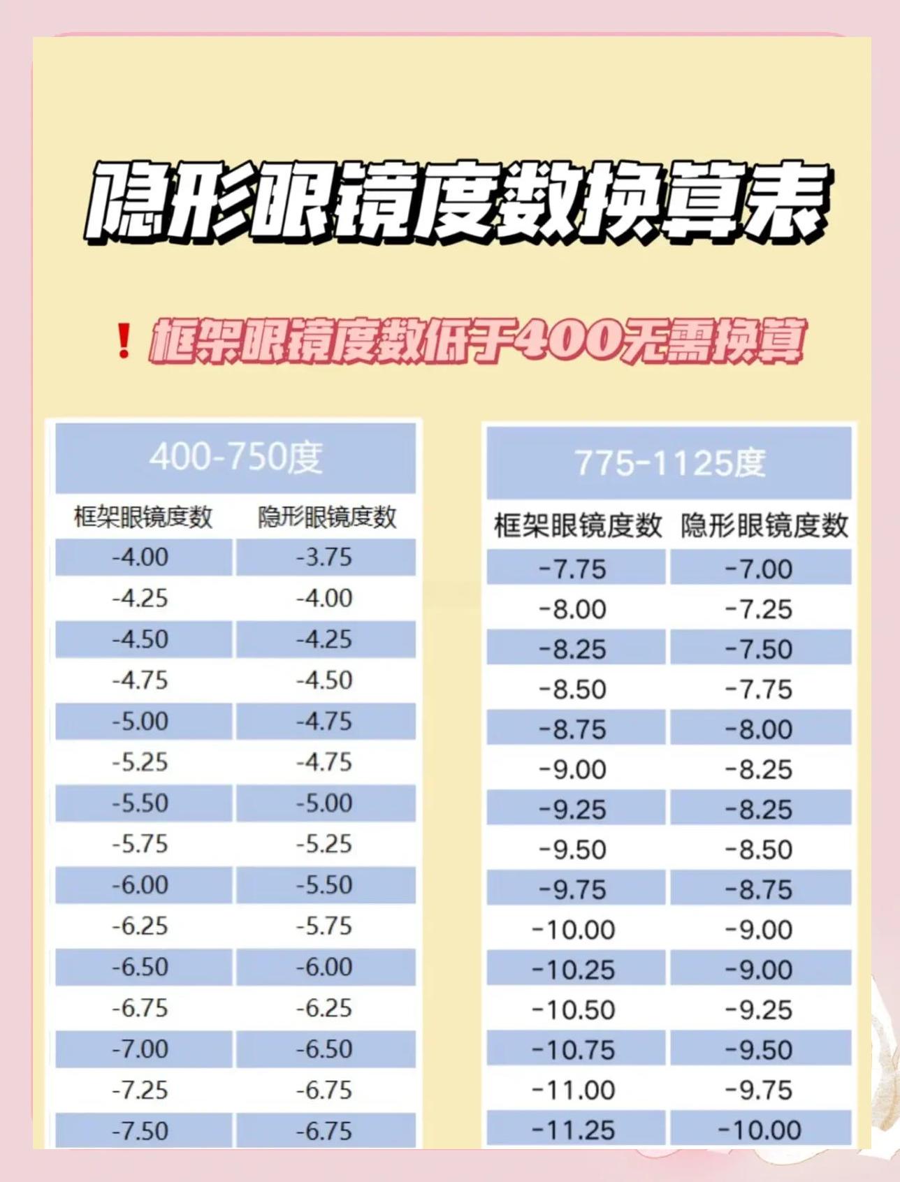 近视400度,配个隐形眼镜大概多少钱