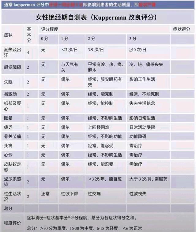 妇女更年期综合征的表现及调理方法