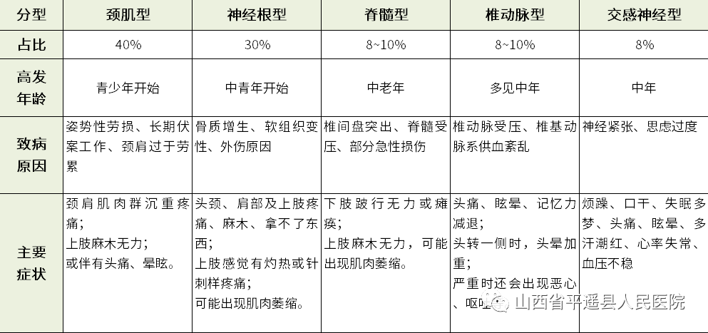 颈椎病的分型