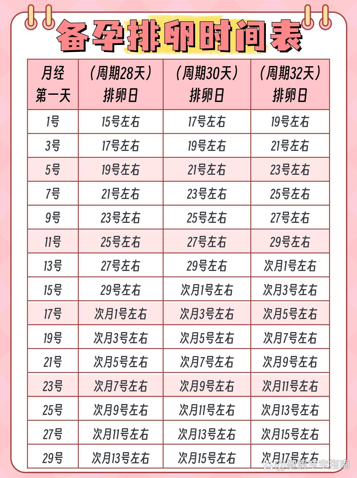 怎么算排卵期