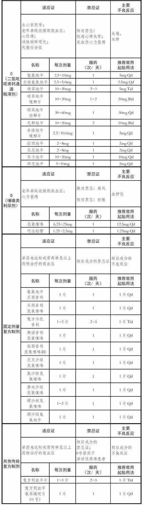 高血压降压药分类