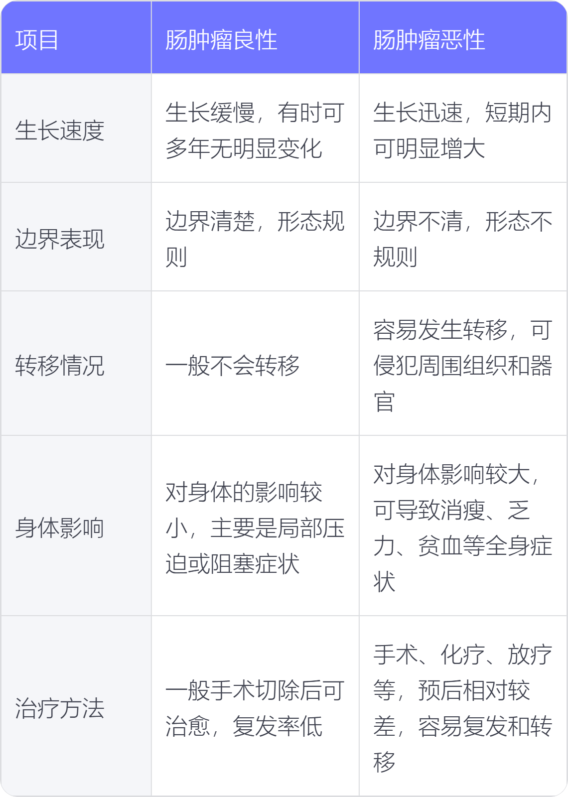怎样鉴别良恶性肿瘤
