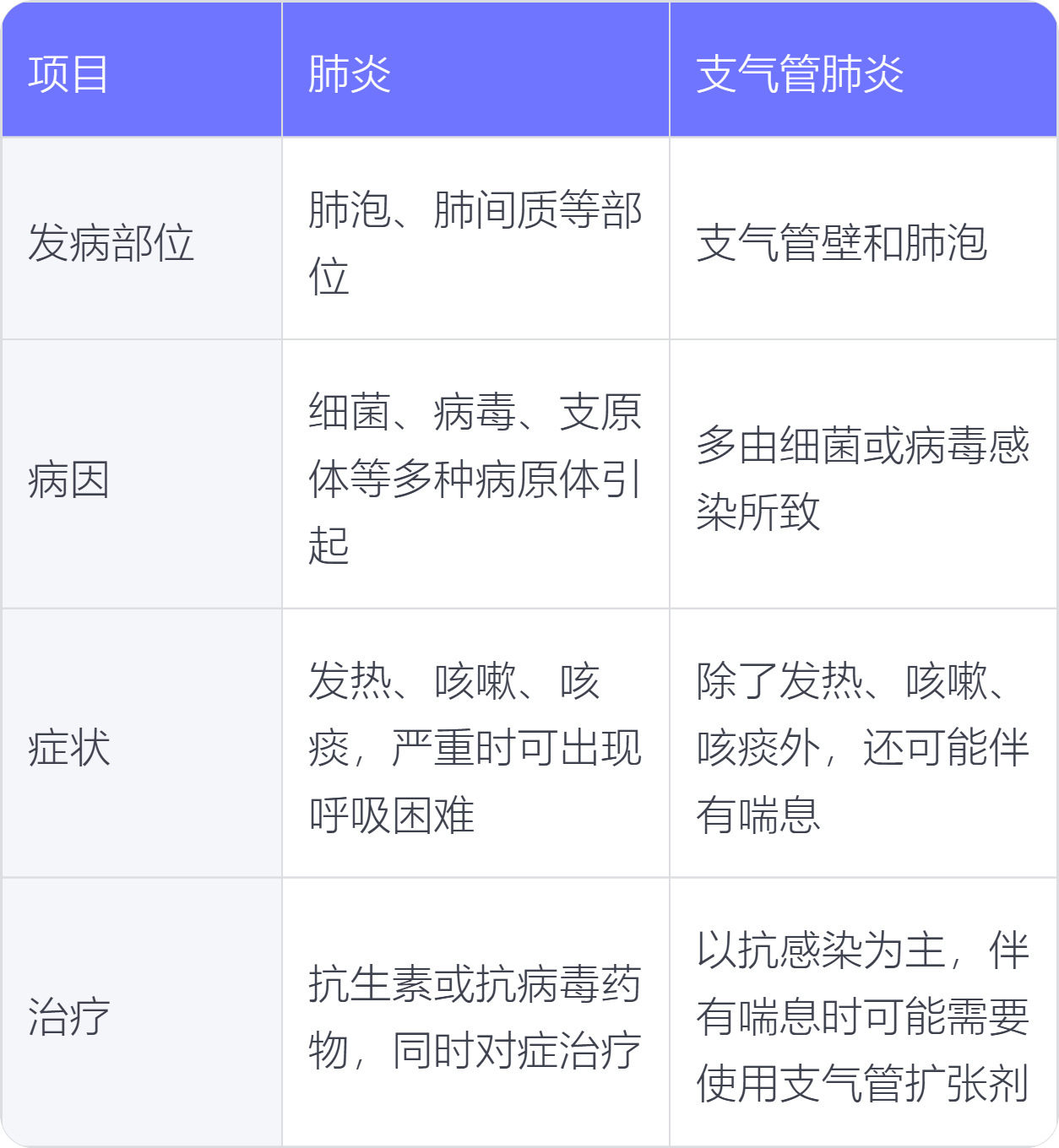 支气管肺炎和肺炎的区别