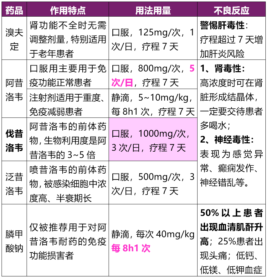 带状疱疹的一些治疗方式