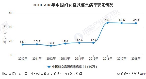 宫颈癌的发病率高吗?