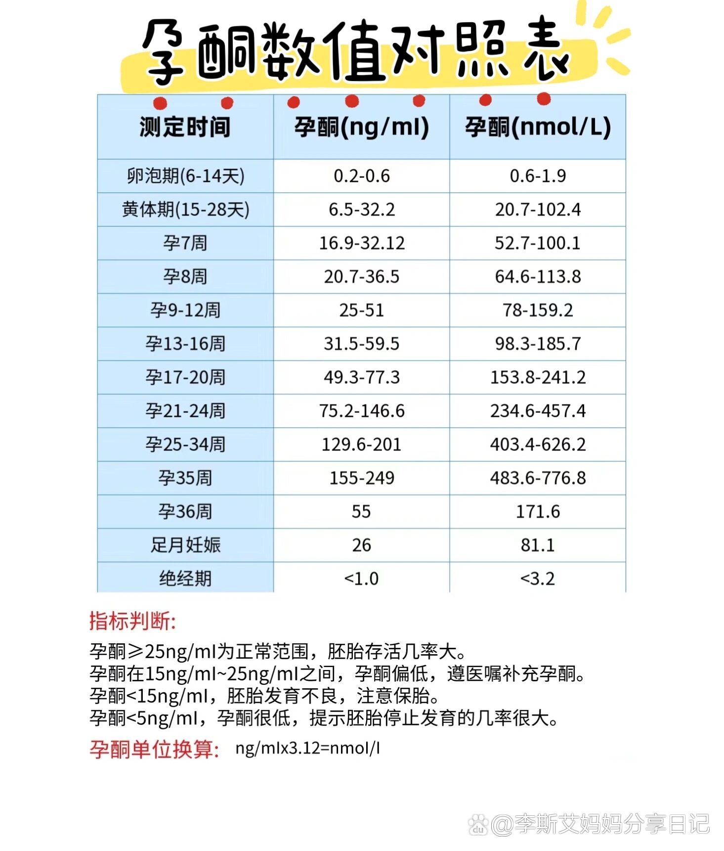 怀孕8周孕酮多少正常
