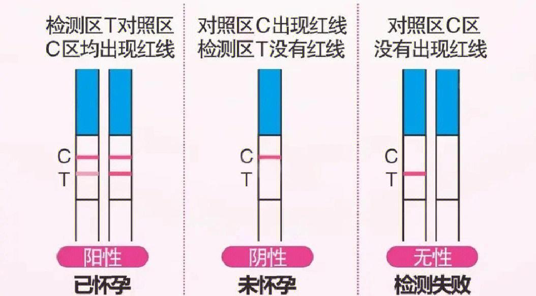测孕棒一深一浅是代表什么意思