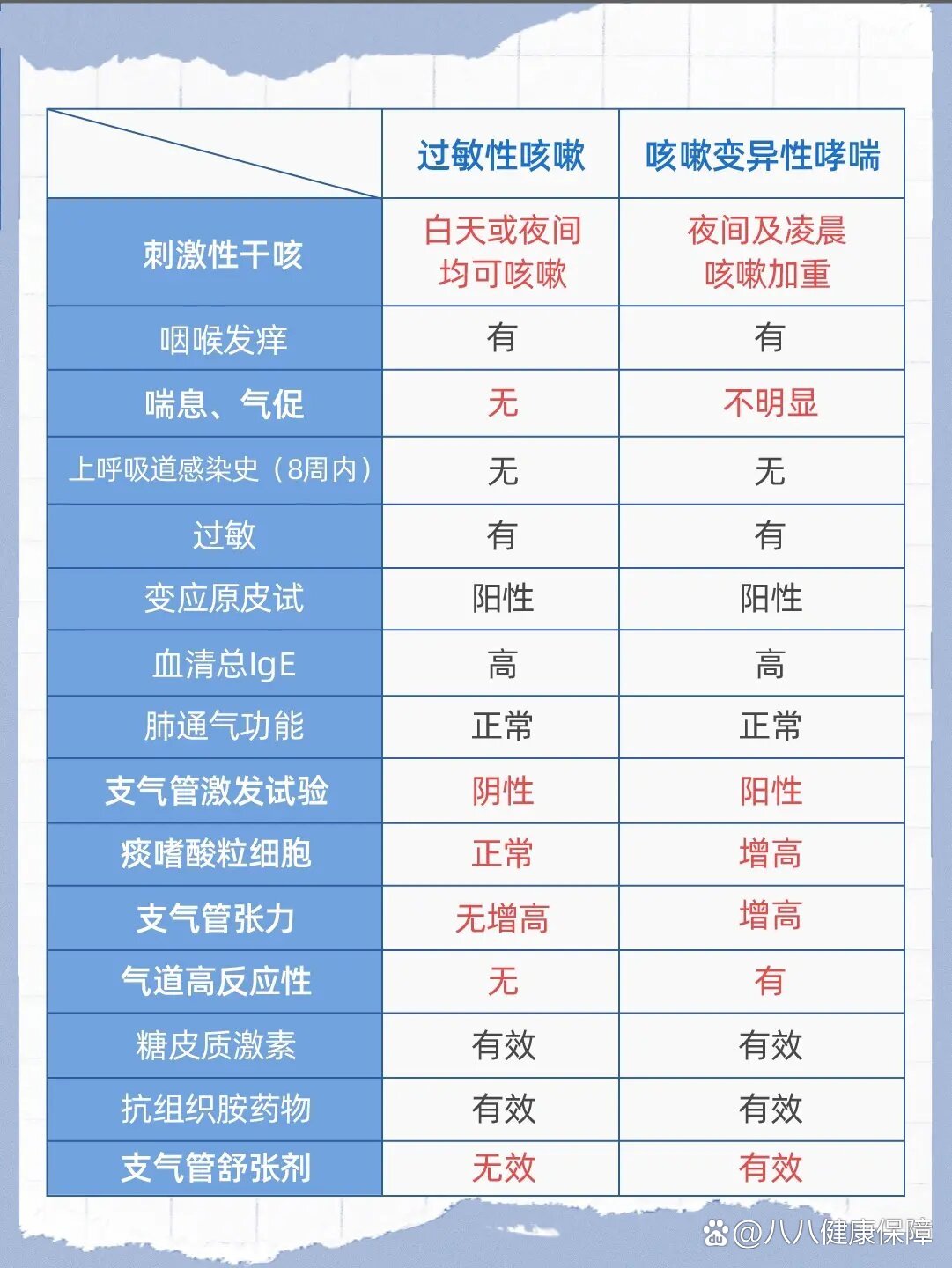 、过敏性咳嗽怎么治?
