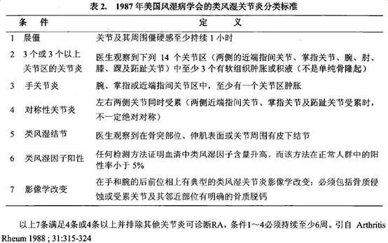 类风湿性关节炎的诊断标准