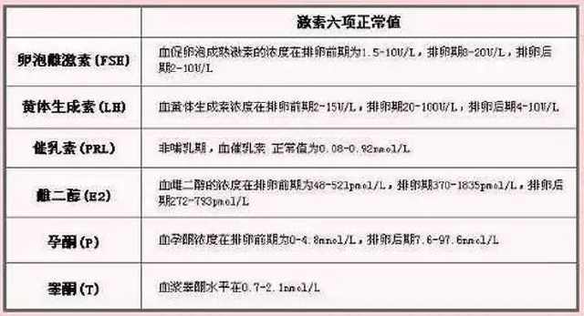 妇科内分泌都检查什么