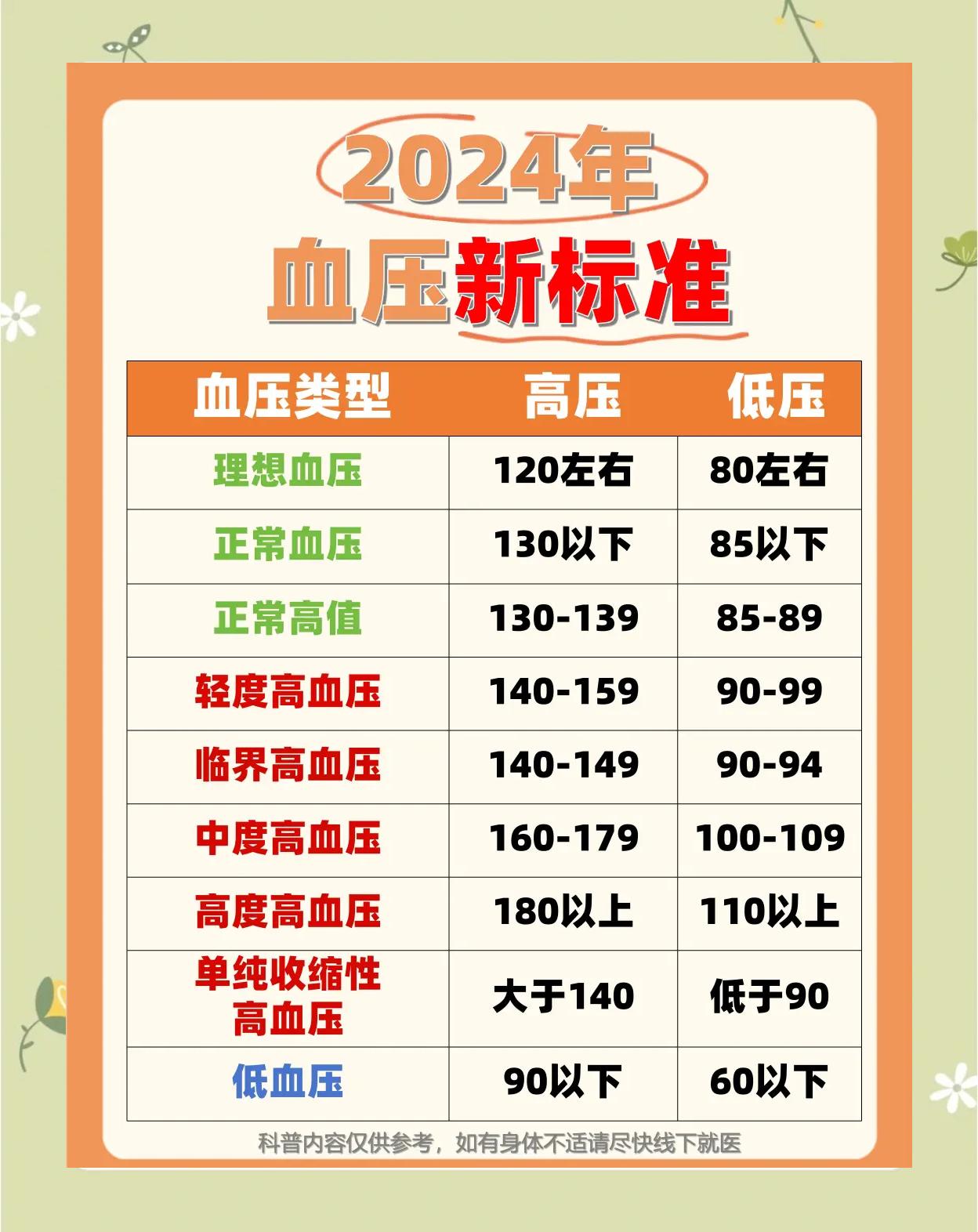 成年人的正常血压的范围