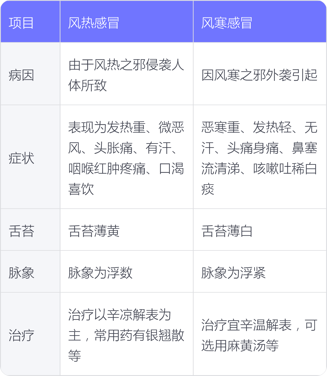 风热感冒和风寒感冒症状有什么不同