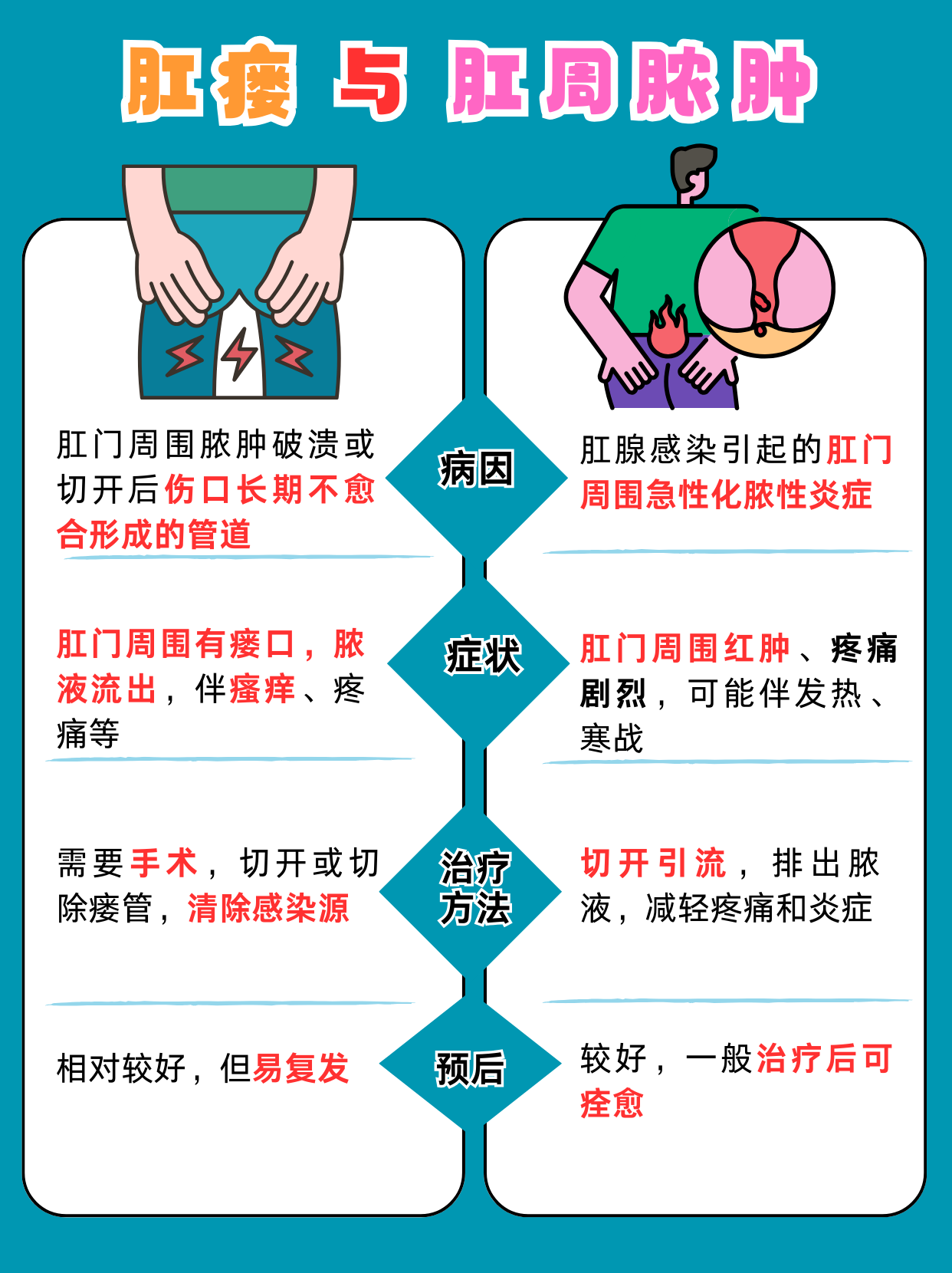 肛瘘形成的原因是什么
