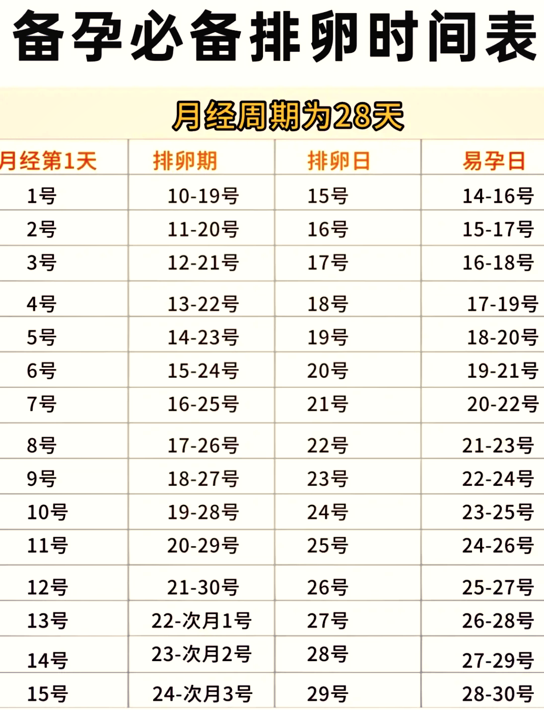月经后几天是排卵期