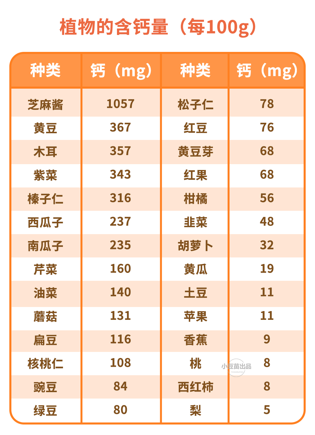 缺钙应多吃哪些食物?