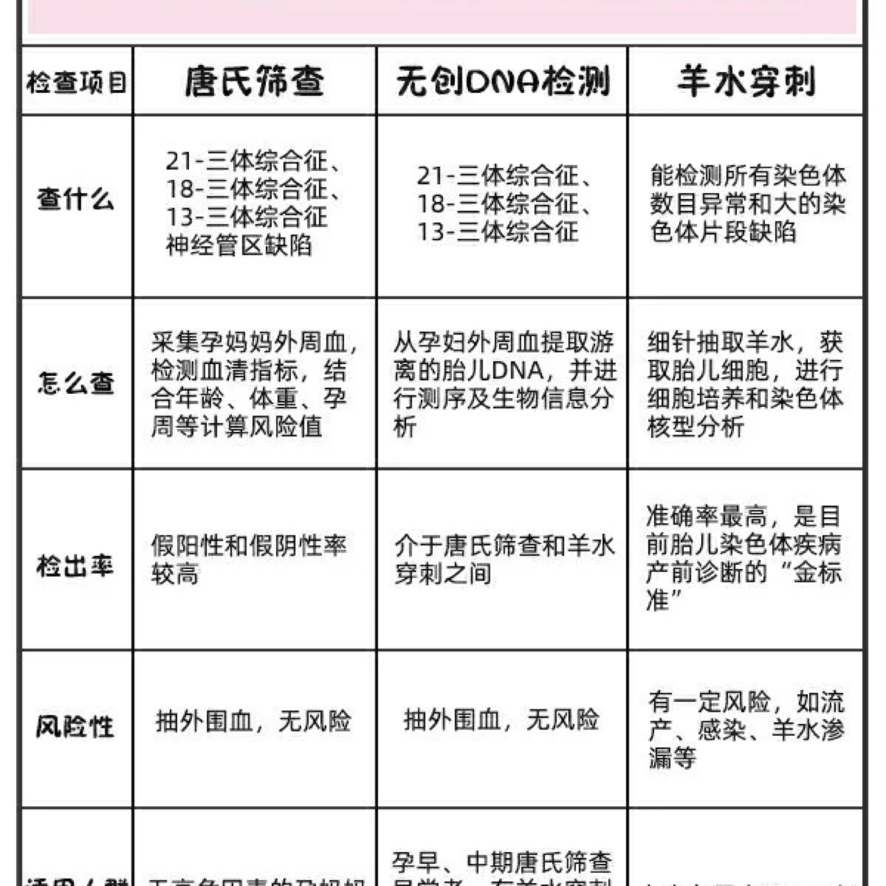 几周做无创dna最佳