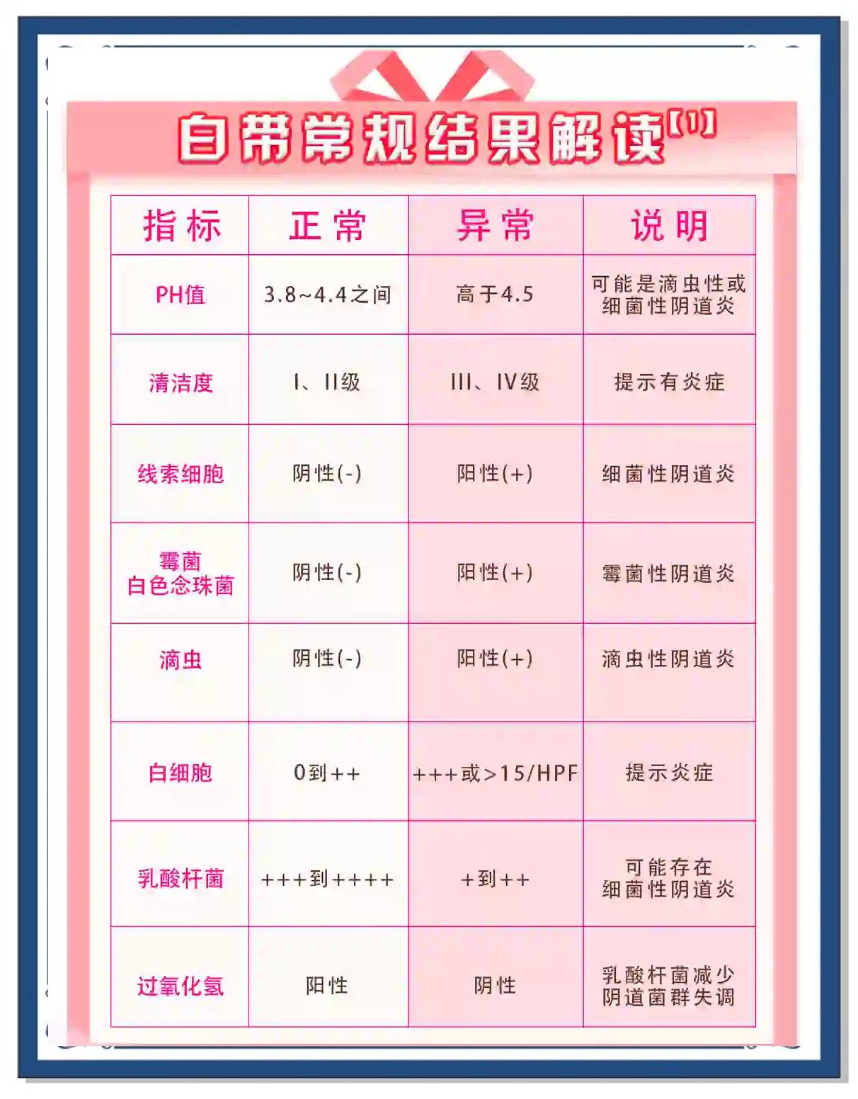 白带清洁度3是什么意思