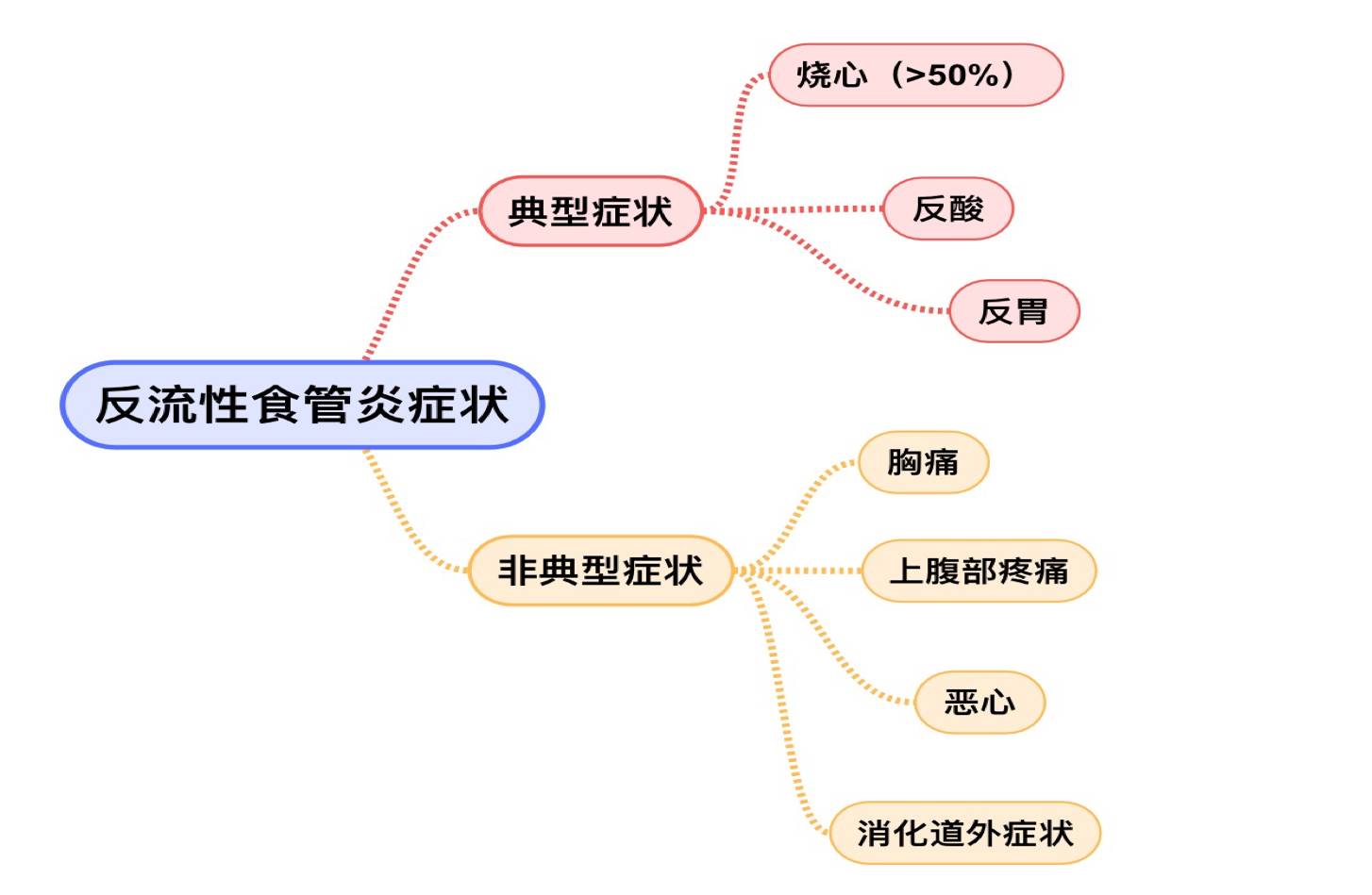 反流性食管炎早期症状