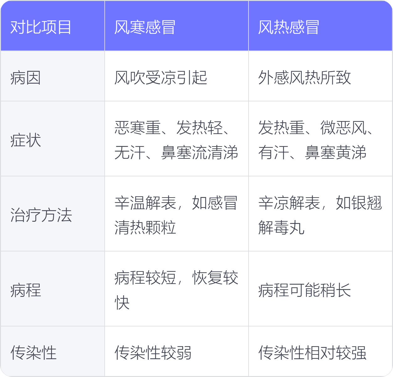 怎么辨别风寒感冒和风热感冒