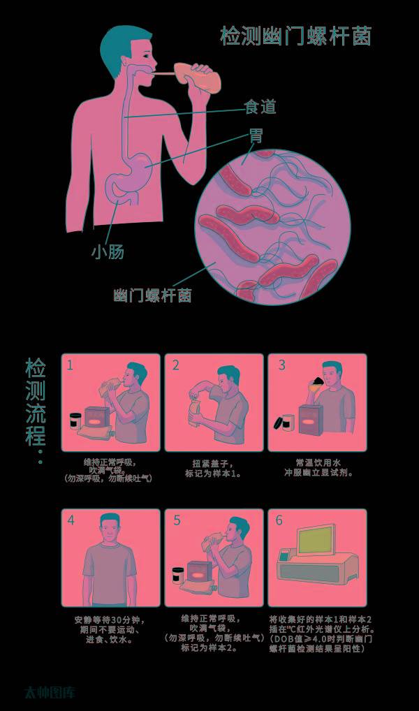 14碳呼气试验检查什么