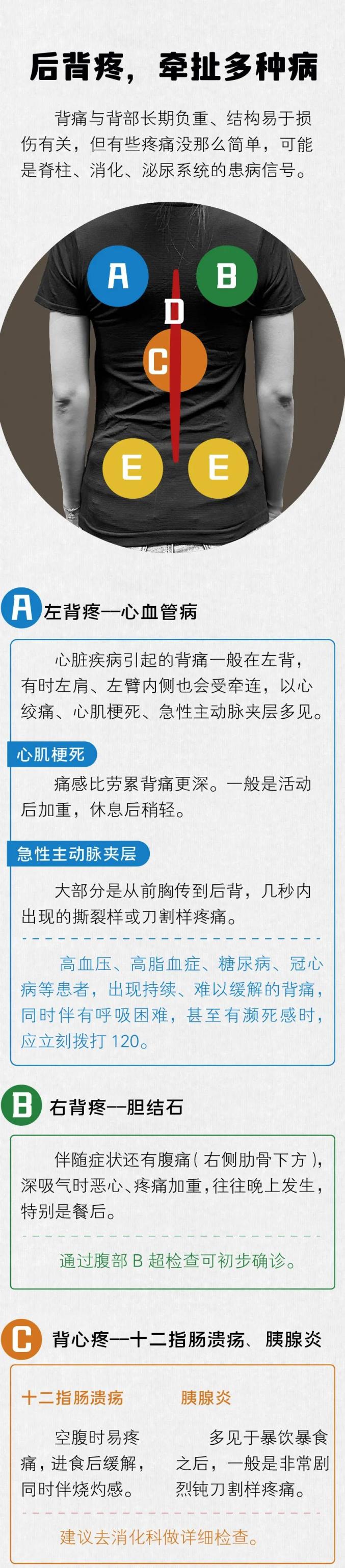 左后背疼是什么问题引起?