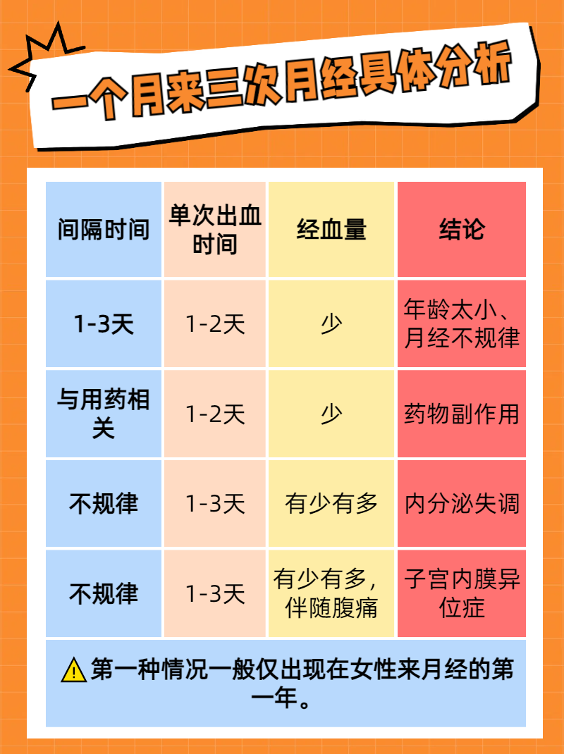 一个月来两次月经怎么回事是不是怀孕了医生
